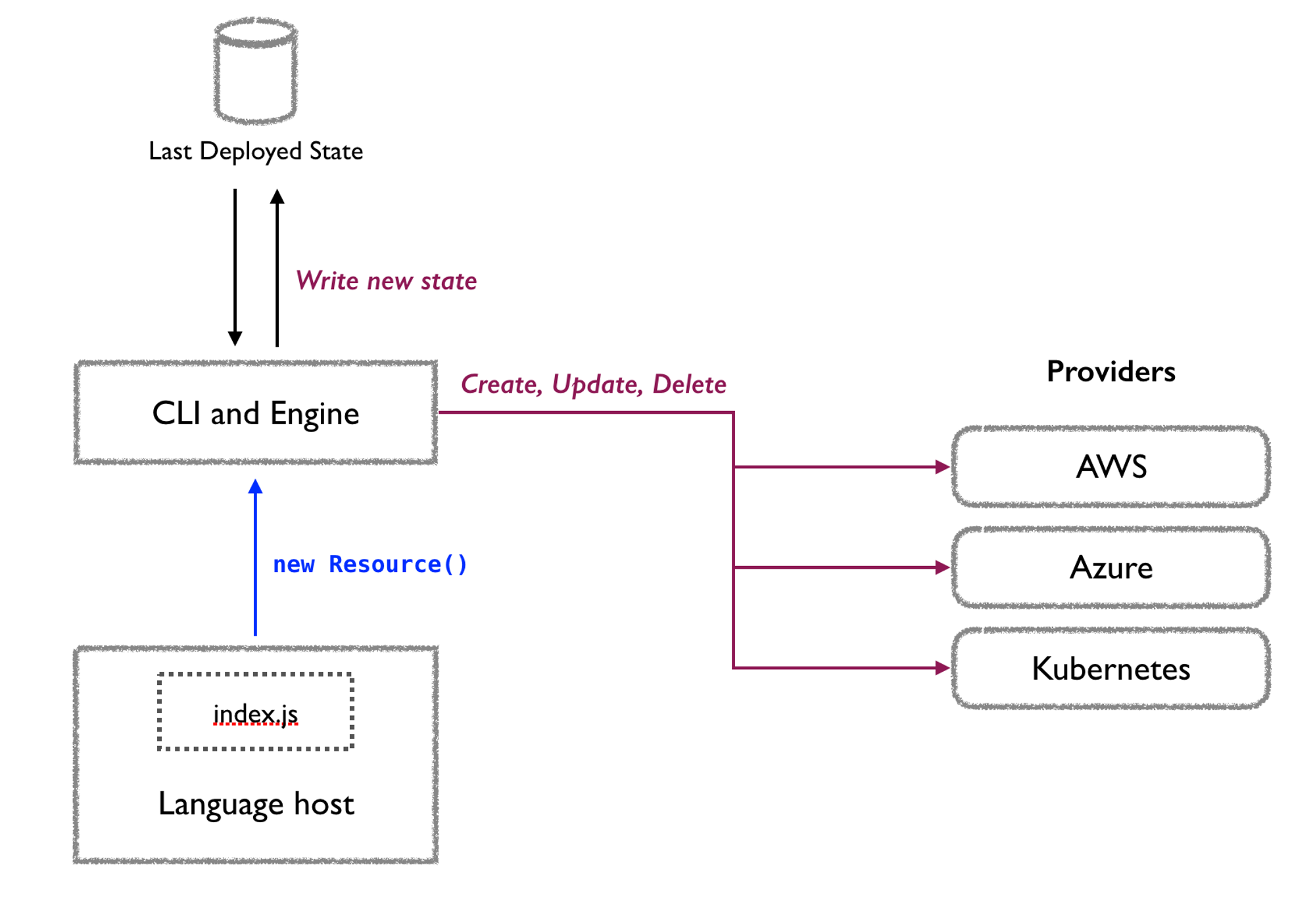 pulumi_architecture