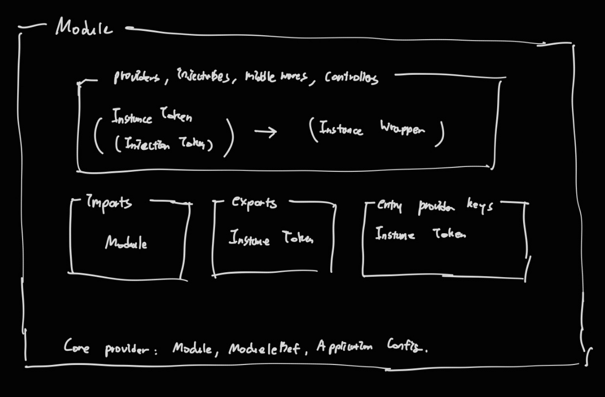 Module