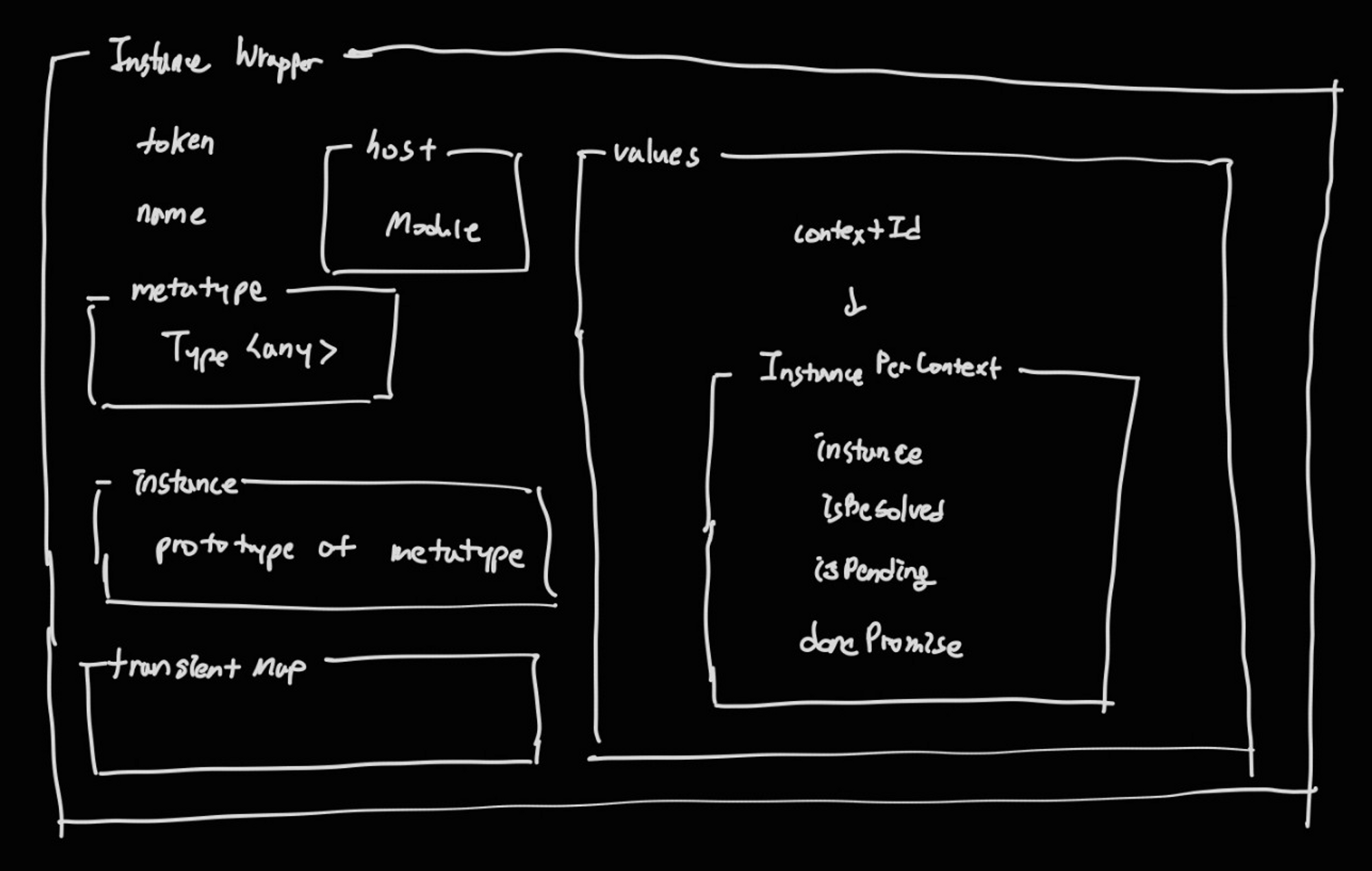 Instance Wrapper